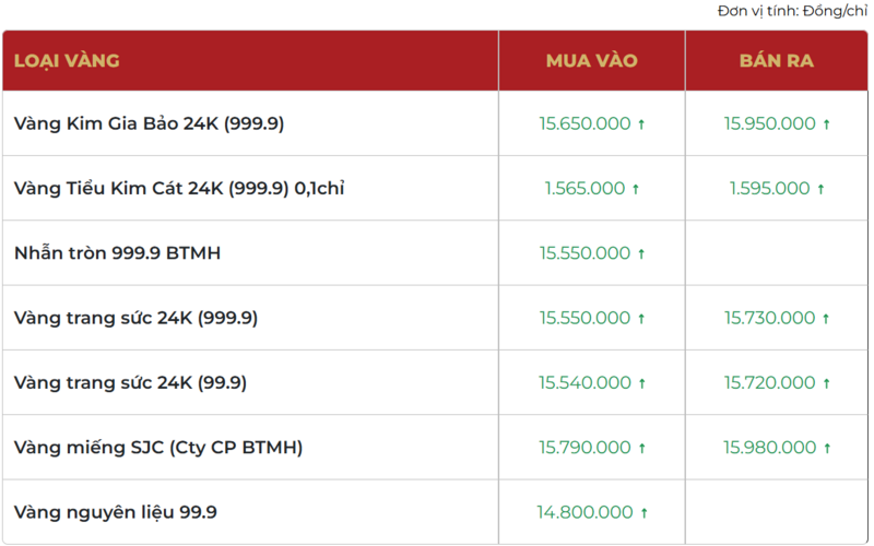 Giá vàng thương hiệu Bảo Tín Mạnh Hải được niêm yết sáng sớm ngày 11/01/2026.