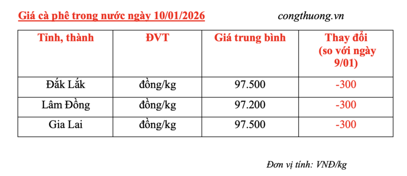 Giá cà phê hôm nay 10/1/2026: Giảm nhẹ 300 đồng - 4
