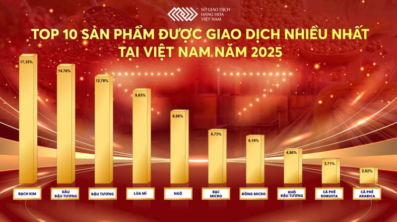 Top 10 sản phẩm được giao dịch nhiều nhất tại Việt Nam năm 2025