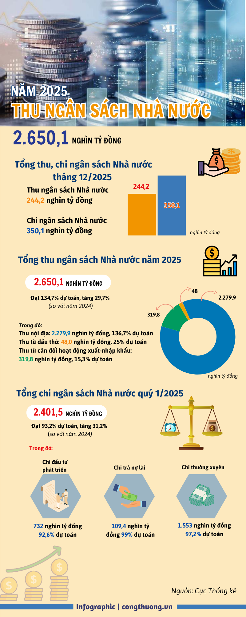 Infographic | Năm 2025: Ngân sách nhà nước thặng dư 248 nghìn tỷ đồng - 1