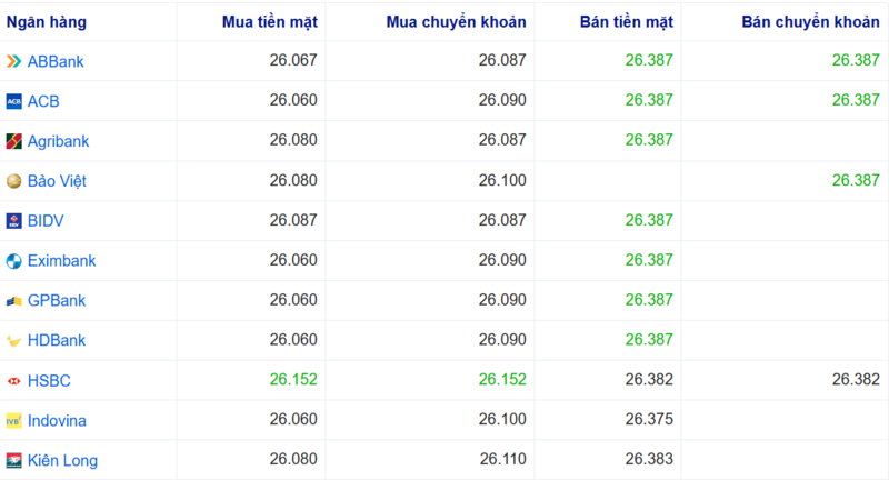 Tỷ giá USD tại một số ngân hàng hôm nay. Nguồn: Webgia.com.