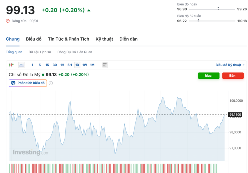 Diễn biến chỉ số DXY trong thời gian qua. Nguồn: Investing.com