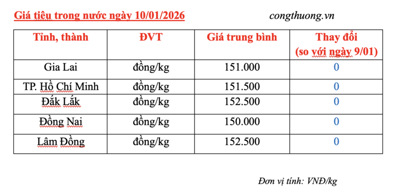 Giá tiêu hôm nay 10/1/2026: Duy trì ổn định - 2
