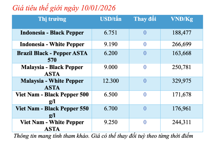 Giá tiêu hôm nay 10/1/2026: Duy trì ổn định - 1