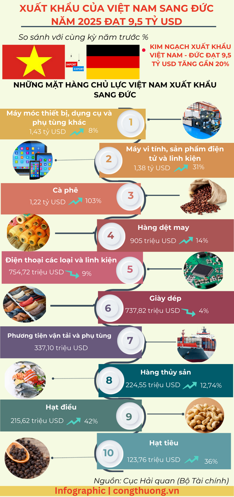 Infographic |  Xuất khẩu của Việt Nam sang Đức năm 2025 đạt 9,5 tỷ USD - 1