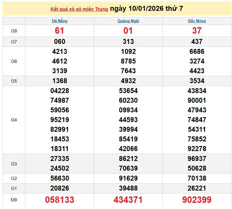 XSMT 10/1, KQXSMT 10/1, kết quả xổ số miền Trung ngày 10/1/2026