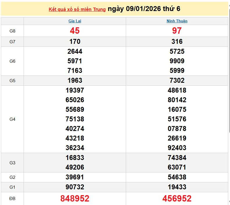 XSMT 9/1, KQXSMT 9/1, kết quả xổ số miền Trung ngày 9/1/2026