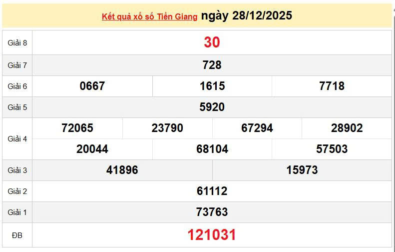 XSTG 28/12, KQXSTG 28/12, kết quả xổ số Tiền Giang ngày 28/12/2025