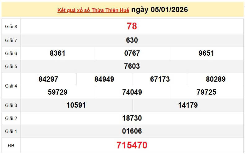 XSTTH 5/1, KQXSTTH 5/1, kết quả xổ số Thừa Thiên Huế ngày 5/1/2026