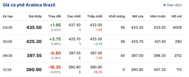 Giá cà phê hôm nay 11/1/2026: Trong nước đi ngang - 3