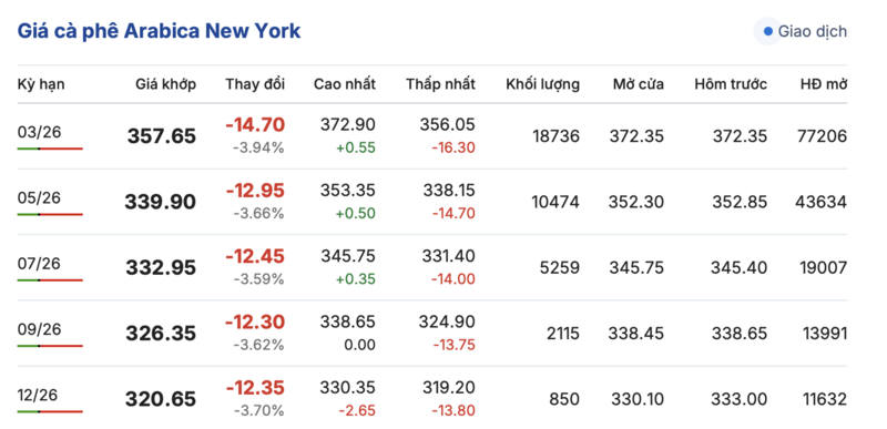 Giá cà phê hôm nay 11/1/2026: Trong nước đi ngang - 2