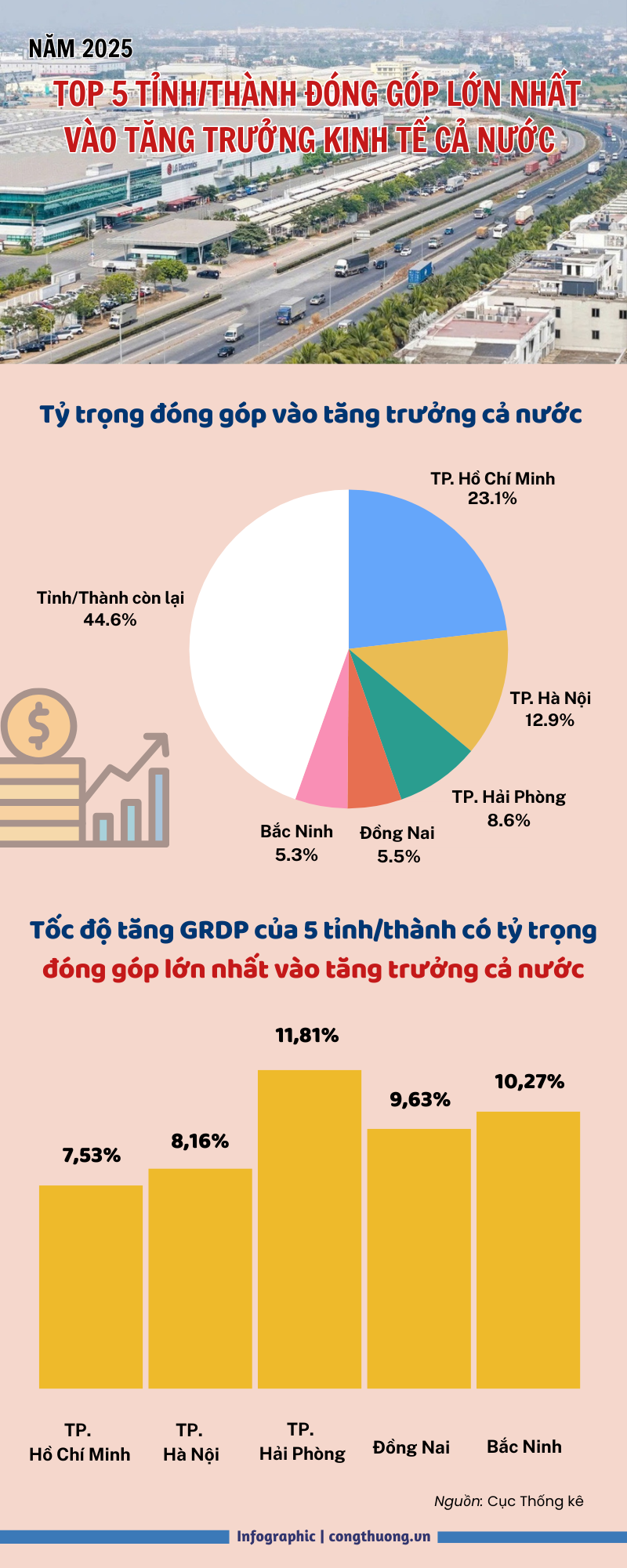 Top 5 tỉnh, thành đóng góp lớn nhất vào tăng trưởng kinh tế cả nước - 1