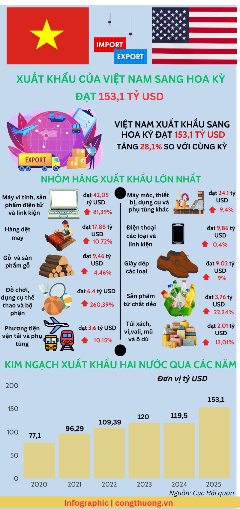 Infographic | Xuất khẩu của Việt Nam sang Hoa Kỳ năm 2025 tăng 28,1% - 1