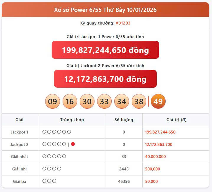 Vietlott 10/1, Vietlott Power 6/55 ngày 10/1, kết quả xổ số Power 6/55 ngày 10/1/2025