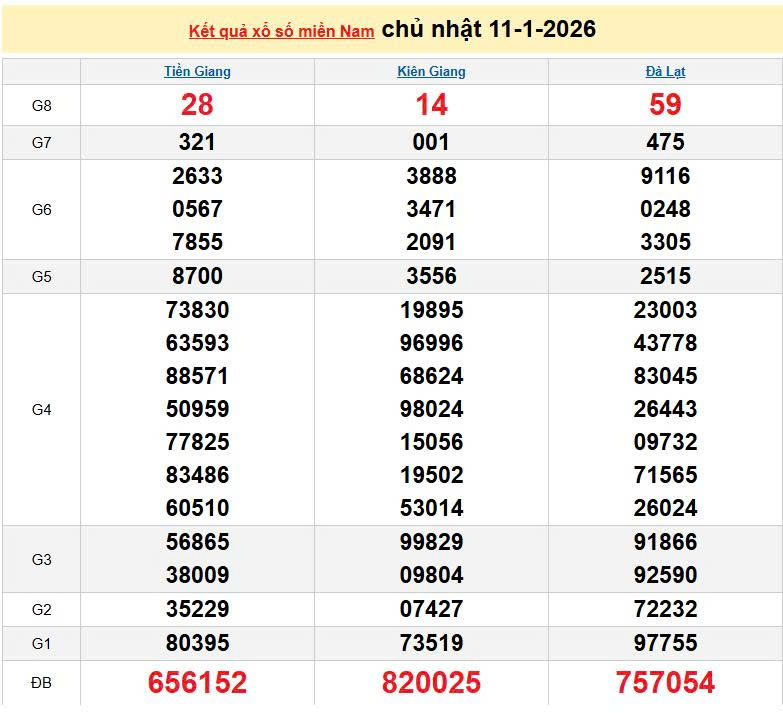 XSMN 11/1, KQXSMN 11/1, kết quả xổ số miền Nam ngày 11/1/2026