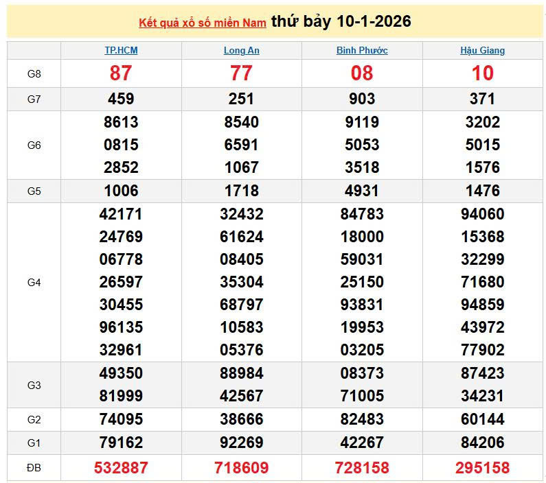 XSMN 10/1, KQXSMN 10/1, xổ số miền Nam ngày 10/1/2026