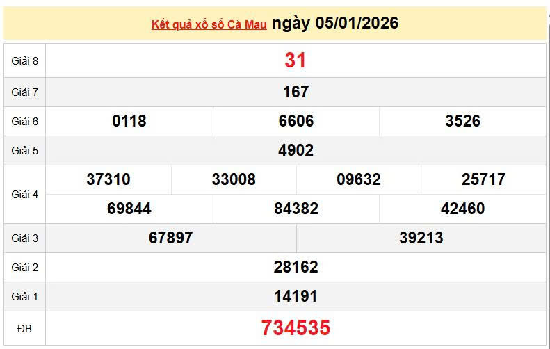 XSCM 5/1, KQXSCM 5/1, kết quả xổ số Cà Mau ngày 5/1/2026
