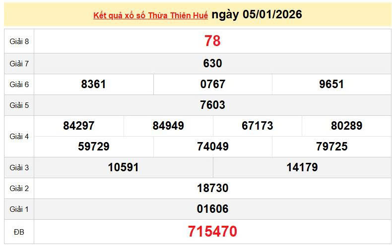 XSTTH 5/1, KQXSTTH 5/1, kết quả xổ số Thừa Thiên Huế ngày 5/1/2026