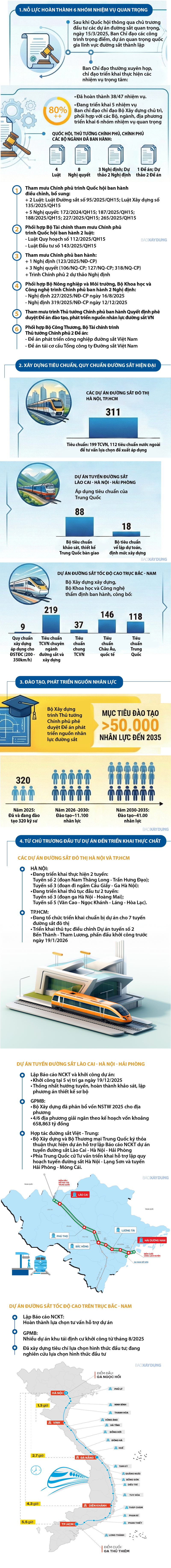 Infographic | 1 năm 'siêu nỗ lực' khởi động các dự án đường sắt lớn - 1