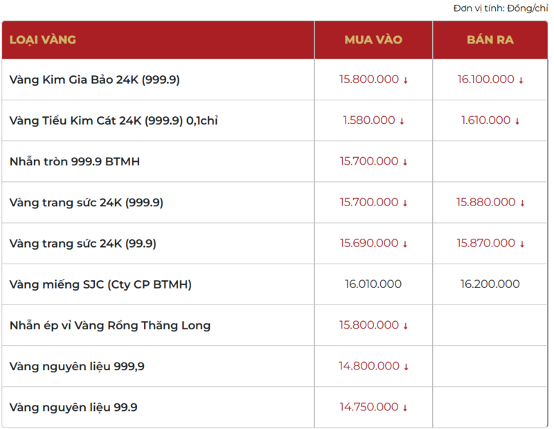 Giá vàng thương hiệu Bảo Tín Mạnh Hải được niêm yết sáng sớm ngày 13/01/2026.
