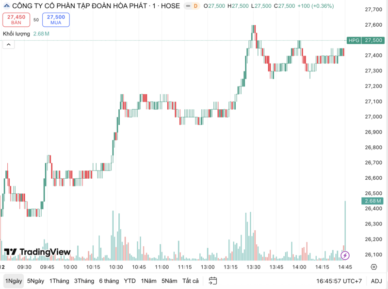 Cổ phiếu HPG thoát khỏi vùng tích lũy, tăng mạnh lên 27.500 đồng/cp.