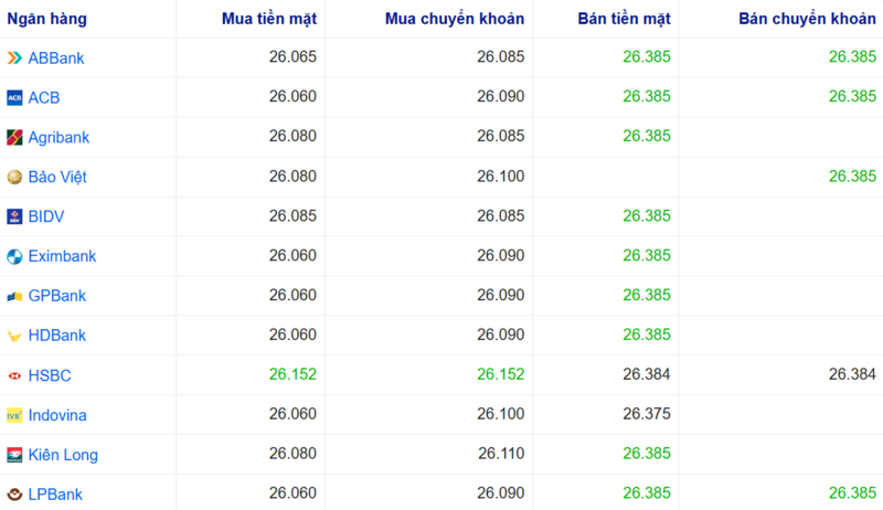 Tỷ giá USD tại một số ngân hàng hôm nay. Nguồn: Webgia.com.
