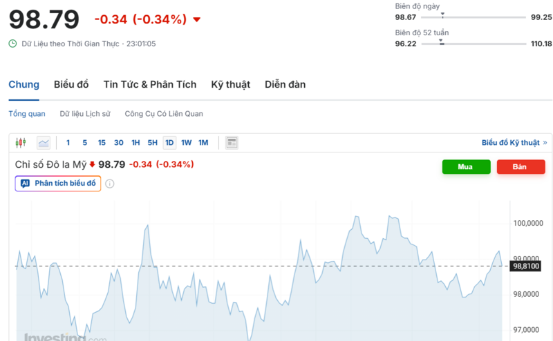 Diễn biến chỉ số DXY trong thời gian qua. Nguồn: Investing.com