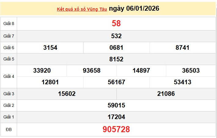 XSVT 6/1, KQXSVT 6/1, kết quả xổ số Vũng Tàu ngày 6/1/2026