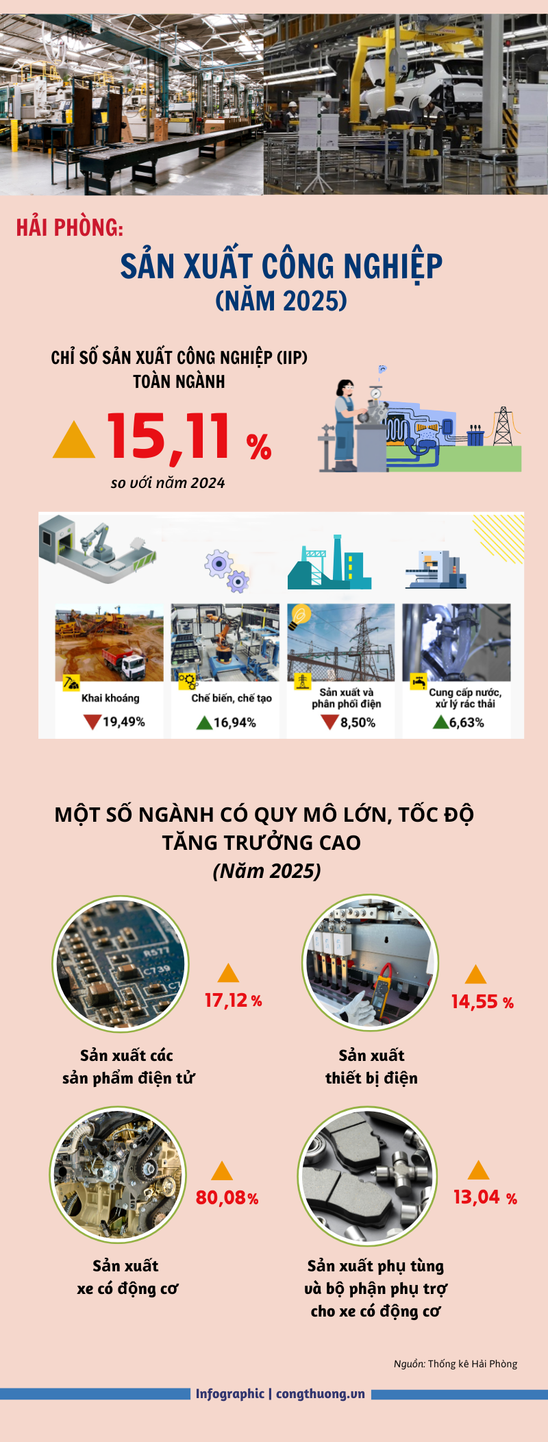 Năm 2025, chỉ số sản xuất công nghiệp TP. Hải Phòng tăng 15,11%  - 1