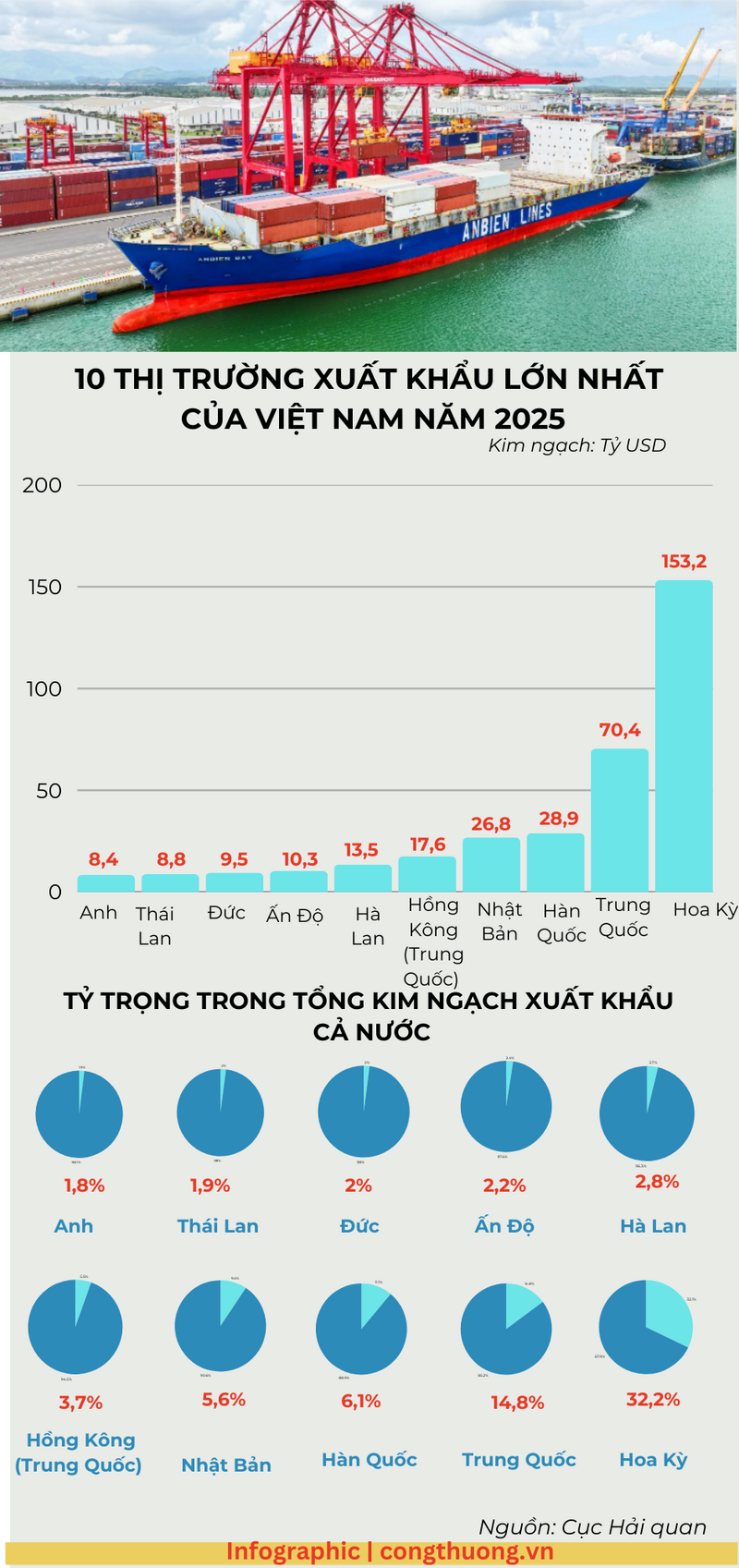 Infographic | 10 thị trường xuất khẩu lớn nhất của Việt Nam năm 2025 - 1