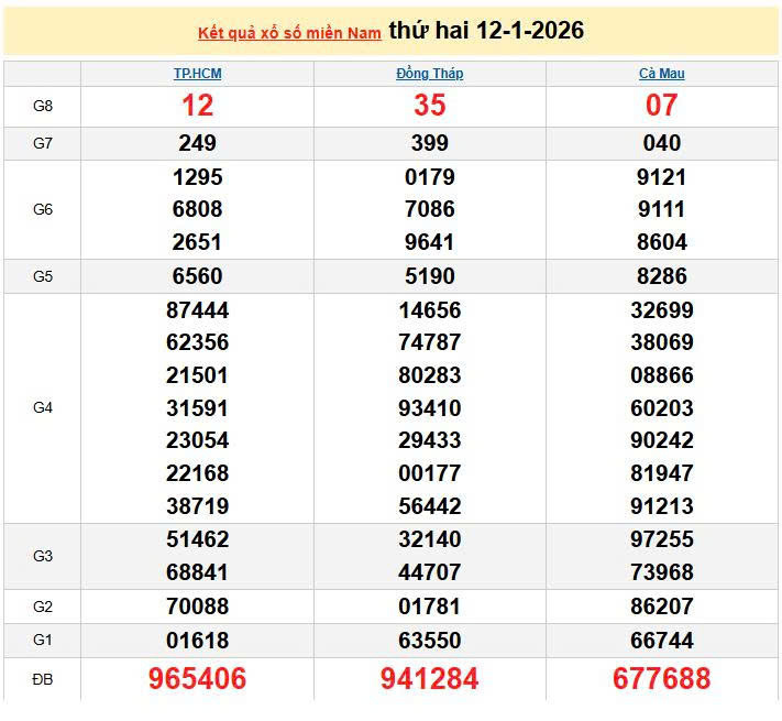 XSMN 12/1, KQXSMN 12/1, kết quả xổ số miền Nam ngày 12/1/2026