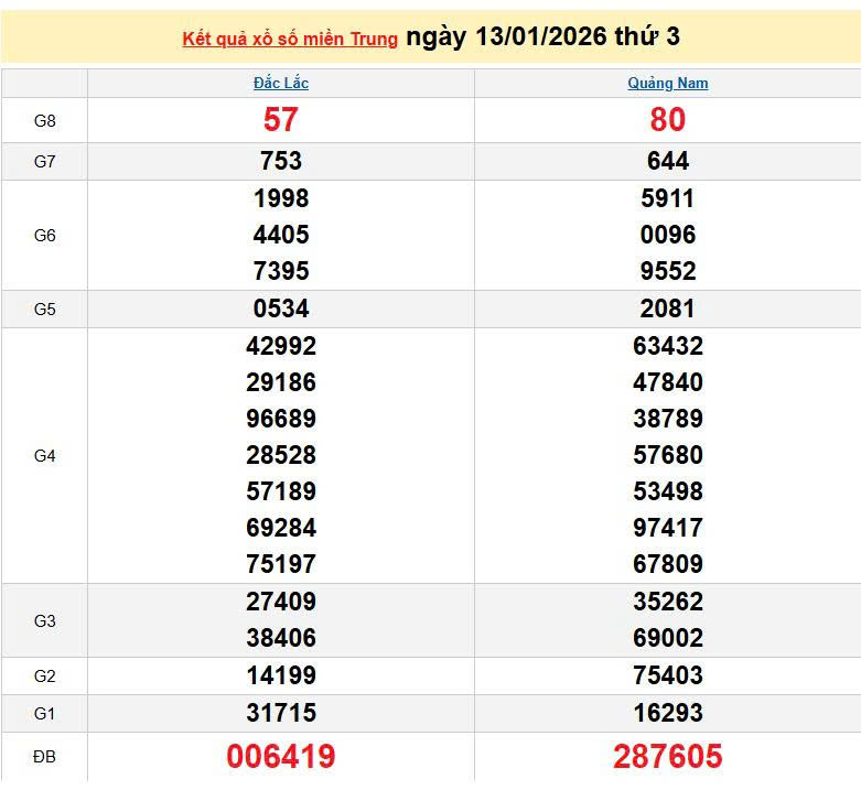 XSMT 13/1, KQXSMT 13/1, kết quả xổ số miền Trung ngày 13/1/2026