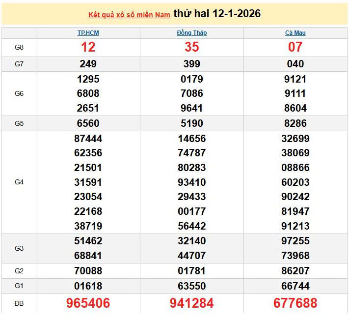 XSMN 12/1, KQXSMN 12/1, kết quả xổ số miền Nam ngày 12/1/2026