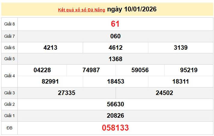 XSDNA 10/1, KQXSDNA 10/1, kết quả xổ số Đà Nẵng ngày 10/1/2026