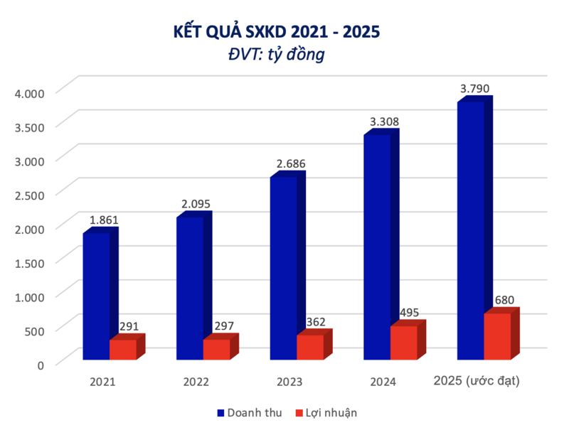 Năm 2025, Công ty CP Đầu tư hạ tầng giao thông Đèo Cả (HHV) bứt phá mạnh mẽ với lợi nhuận sau thuế hợp nhất ước đạt 680 tỷ đồng, vượt 22% kế hoạch