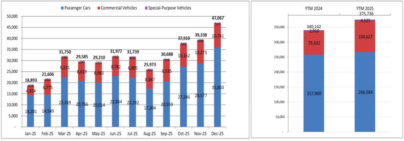Tổng doanh số bán hàng của toàn thị trường đến hết tháng 12/2025 đạt 47.067 chiếc, tăng 49% so với cùng kỳ năm 2024. Nguồn: VAMA