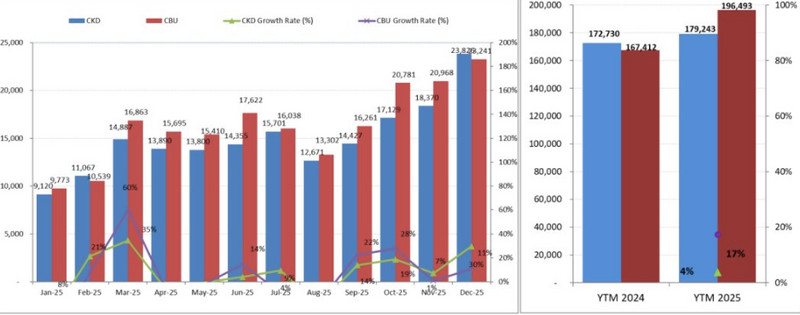 Tính đến hết tháng 12/2025, doanh số bán hàng của xe lắp ráp trong nước tăng 4% trong khi xe nhập khẩu tăng 17% so với cùng kỳ năm ngoái. Nguồn số liệu: VAMA