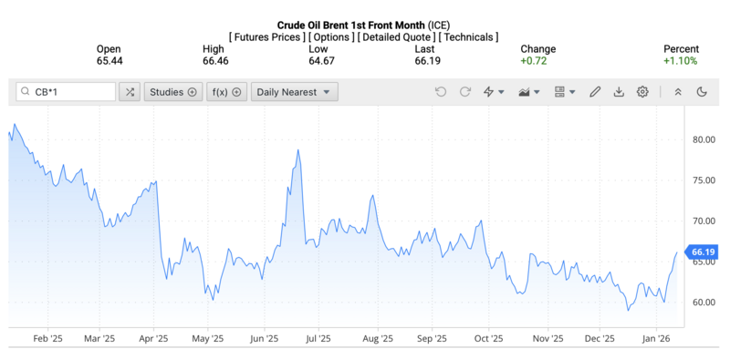Giá dầu Brent trên thị trường thế giới rạng sáng ngày 15/1/2026 (theo giờ Việt Nam). Nguồn: Oilprice.