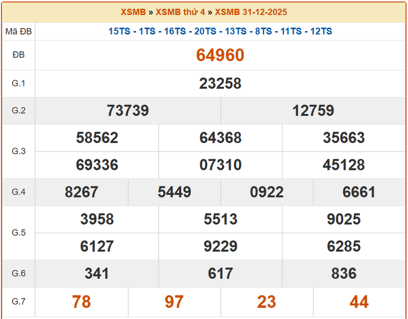 XSBN 31/12, KQXSBN 31/12, kết quả xổ số Bắc Ninh ngày 31/12/2025
