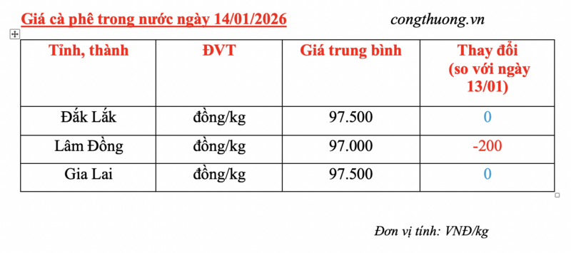 Giá cà phê hôm nay 14/1/2026: Giảm nhẹ ở Lâm Đồng - 4