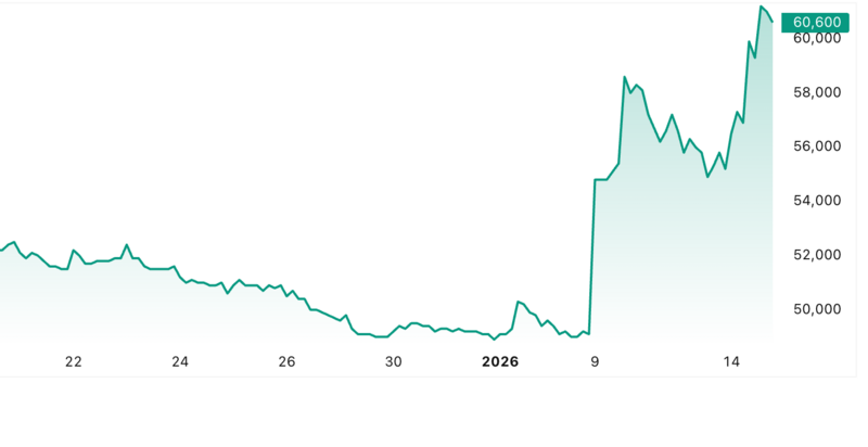 Cổ phiếu ACV thuộc nhóm có tốc độ tăng nhanh nhất thị trường.