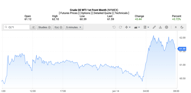 Giá dầu WTI trên thị trường thế giới rạng sáng ngày 15/1/2026 (theo giờ Việt Nam). Nguồn: Oilprice.