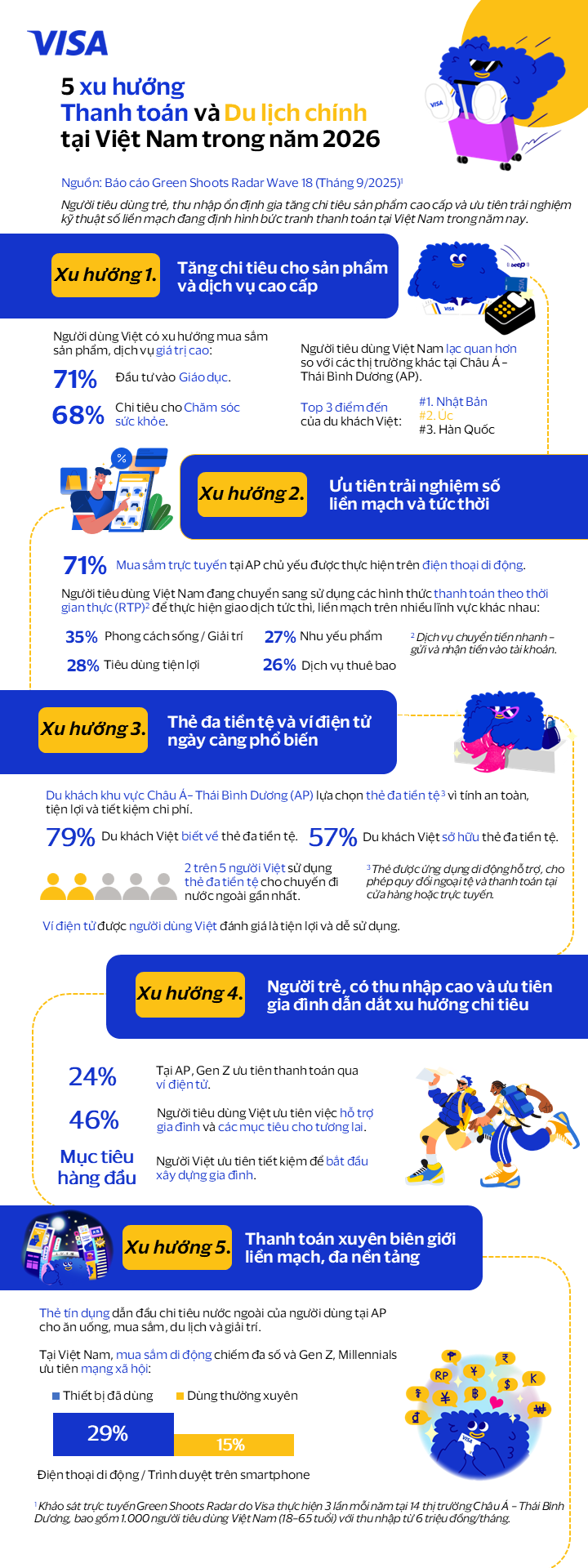Báo cáo Green Shoots Radar của Visa dự báo 5 xu hướng nổi bật sẽ định hình cách người Việt chi tiêu và du lịch trong năm 2026.