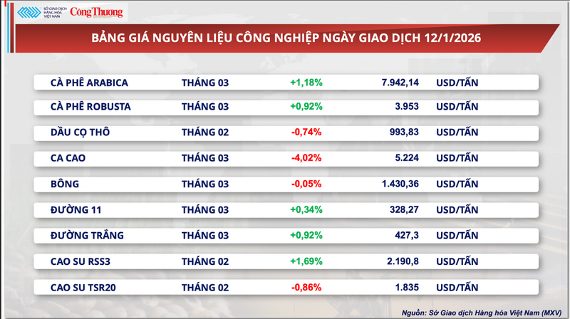 Bảng giá nguyên liệu công nghiệp