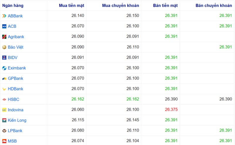 Tỷ giá USD tại một số ngân hàng hôm nay. Nguồn: Webgia.com.