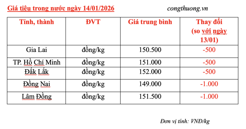 Giá tiêu hôm nay 14/1/2026: Cắt chuỗi neo cao, quay đầu giảm - 2