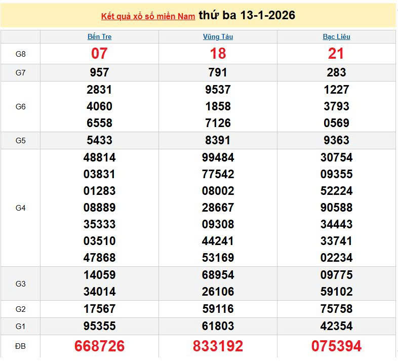 XSMN 13/1, KQXSMN 13/1, kết quả xổ số miền Nam ngày 13/1/2026