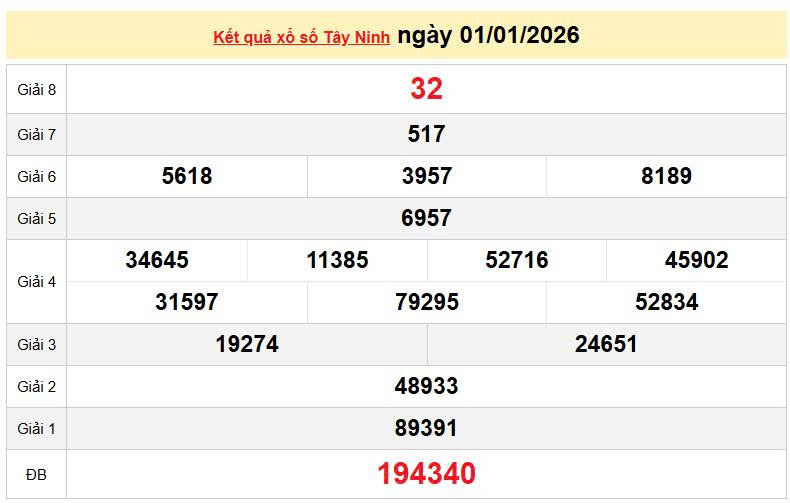 XSTN 1/1, KQXSTN 1/1, kết quả xổ số Tây Ninh ngày 1/1/2026