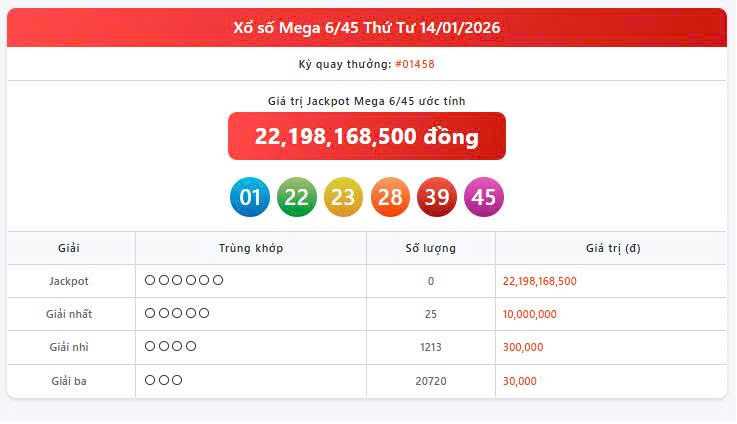 Vietlott 14/1, Vietlott Mega 6/45 ngày 14/1, kết quả xổ số Mega 6/45 ngày 14/1/2026