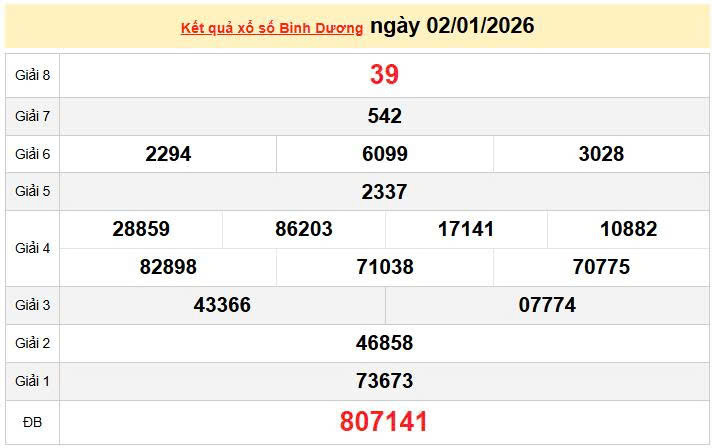 XSBD 2/1, KQXSBD 2/1, kết quả xổ số Bình Dương ngày 2/1/2026